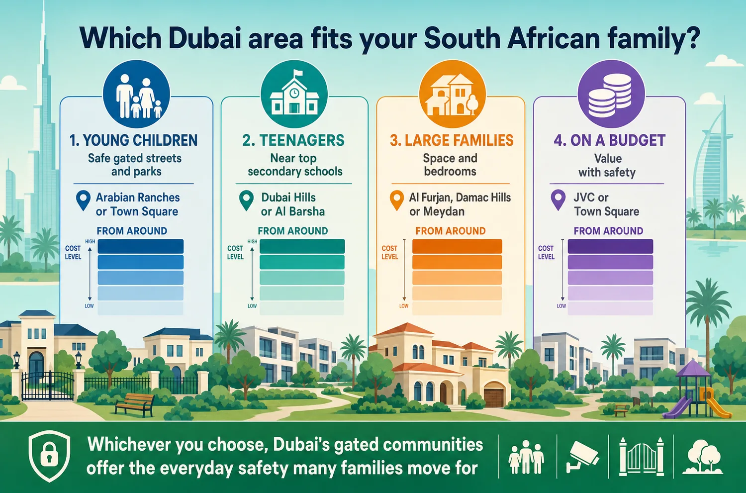 Four-column comparison of Dubai neighbourhoods matched to different South African family types and budgets