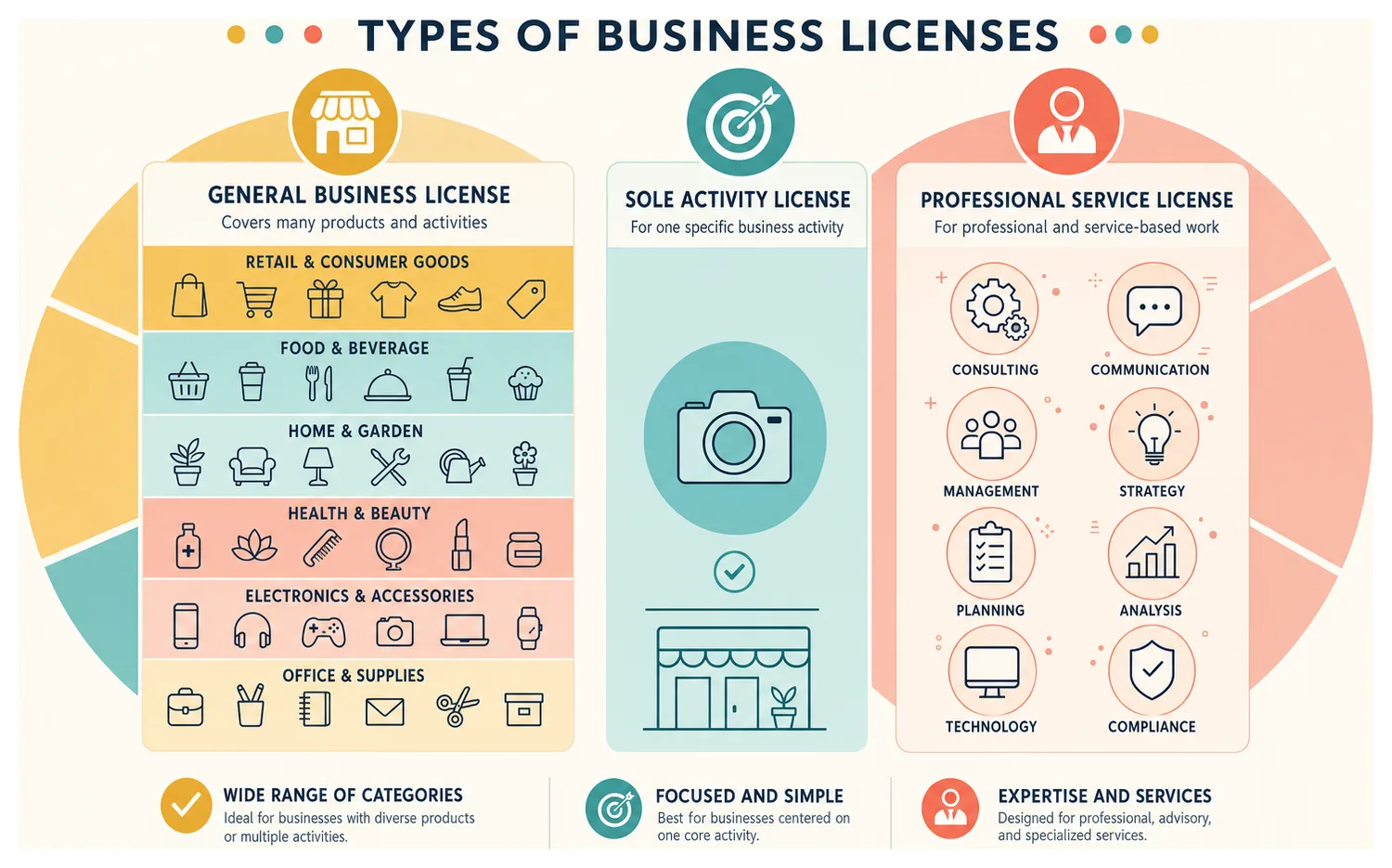 Three-column comparison of general trading, specific activity, and professional license types