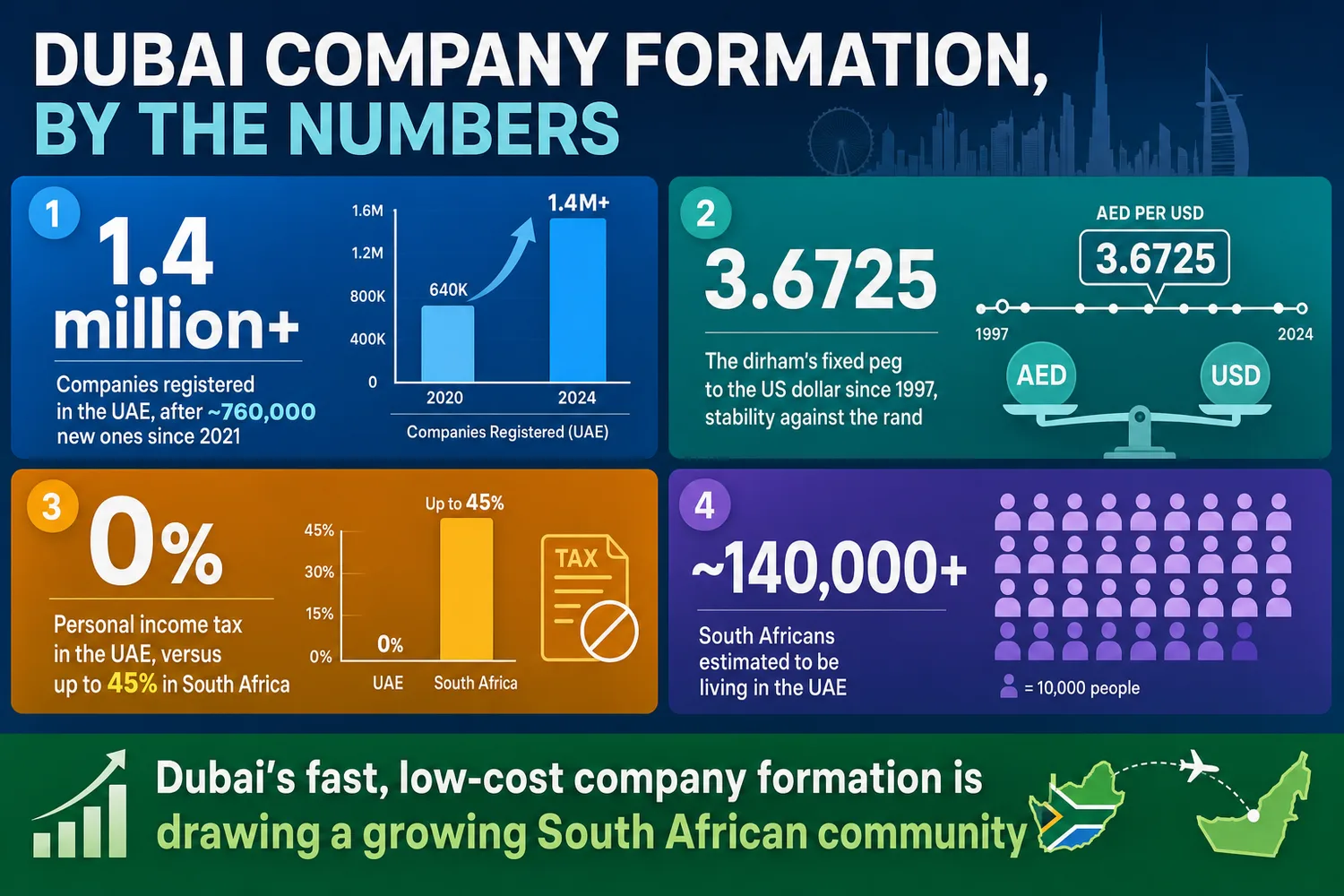 Step-by-step overview of setting up a Dubai company from South Africa, shown as five colour-coded columns
