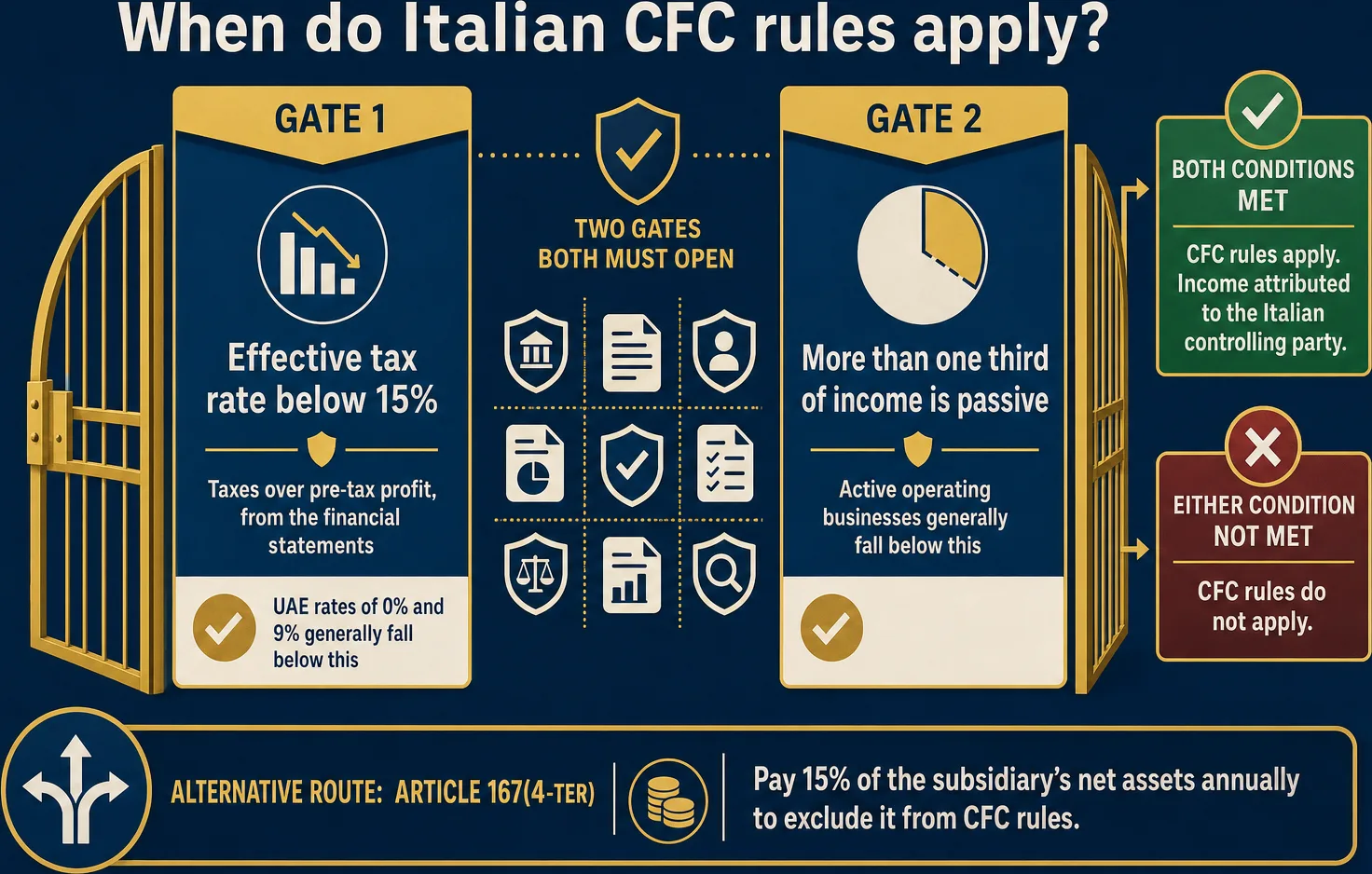 Flat infographic comparing UAE free zone tax rate bands alongside Italian CFC compliance requirements