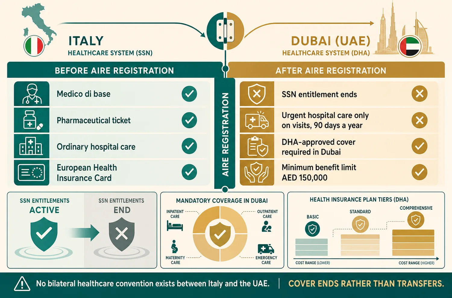Diagram showing health insurance tiers and the residency setup sequence for Italian residents moving to Dubai