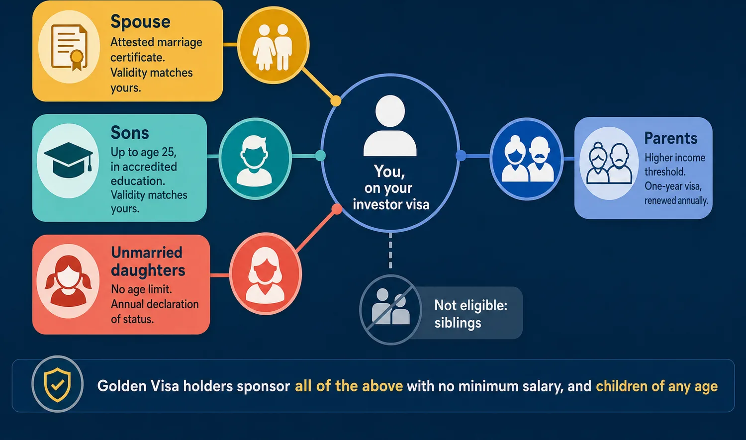 Four-step process showing how a UAE company license leads to an investor visa and then to family sponsorship