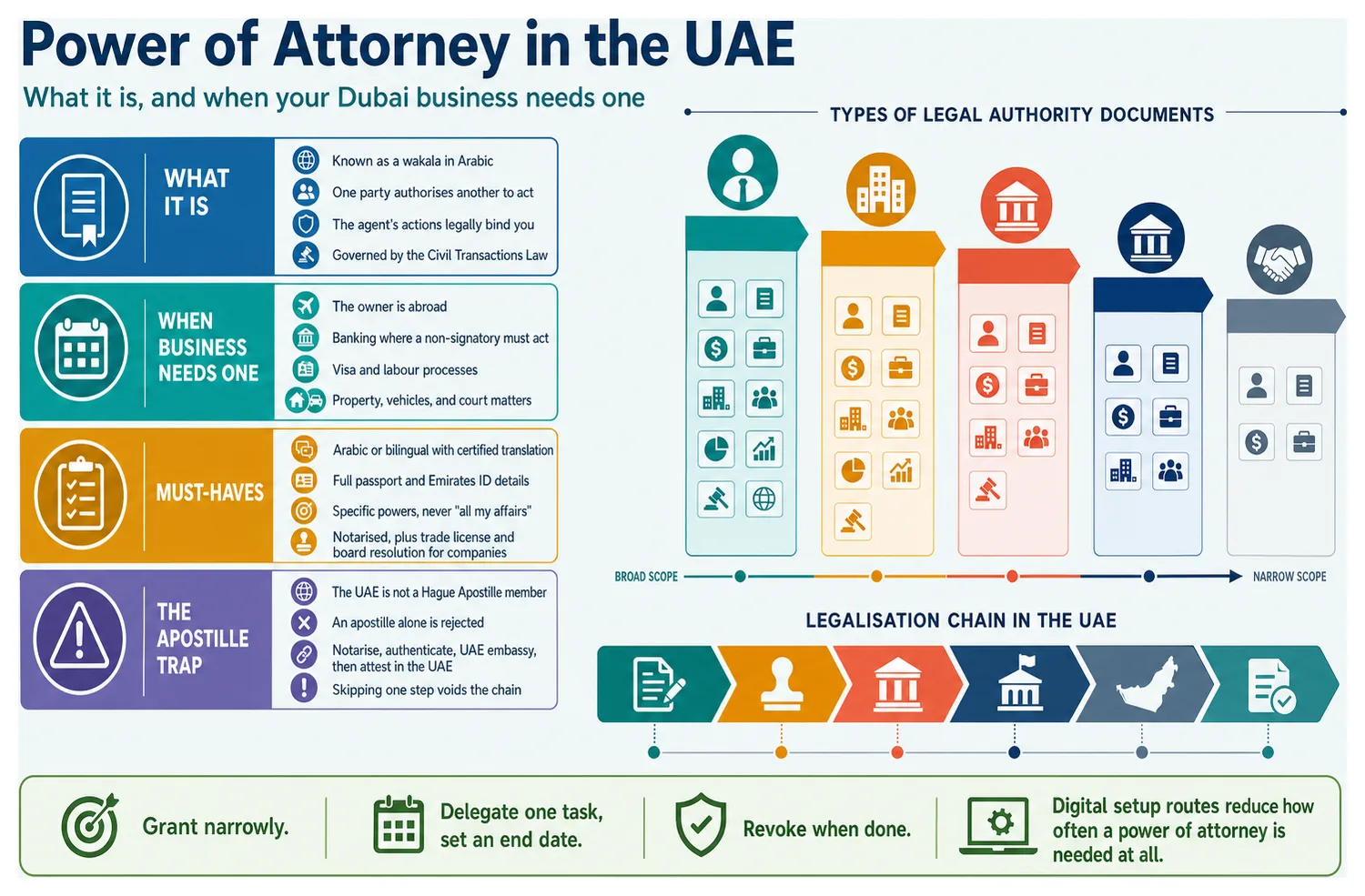 Five columns representing the main types of power of attorney used in the UAE, with a legalisation chain shown below
