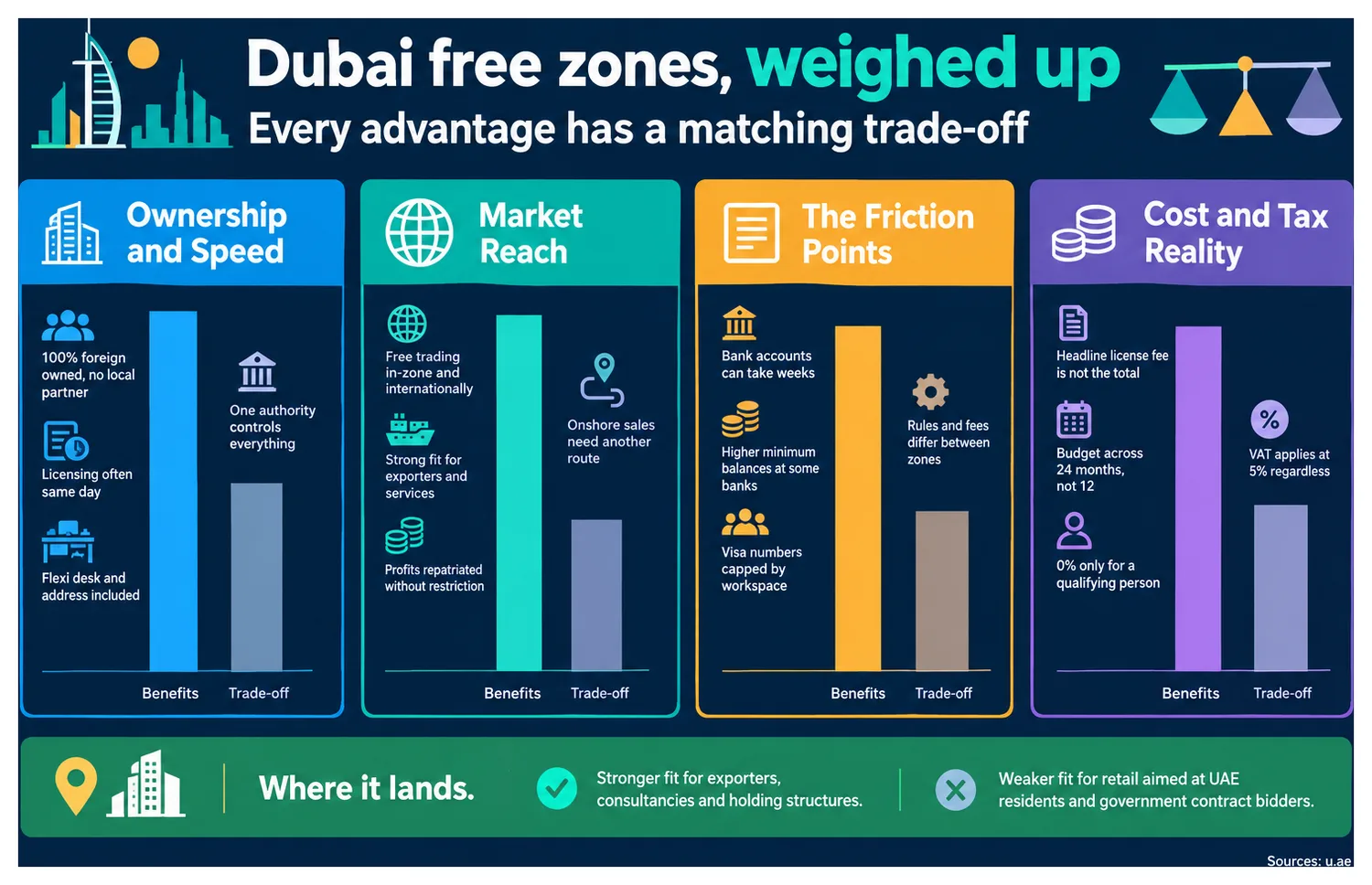 Side-by-side column comparison of Dubai free zone advantages and trade-offs