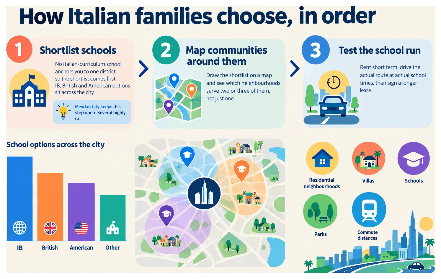 Infographic comparing Dubai family neighborhoods by home size, greenery, and distance to work