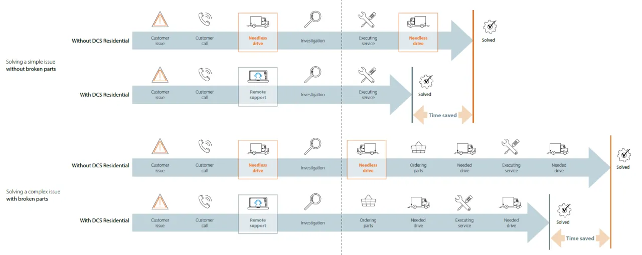 DCS Residential -kaavio