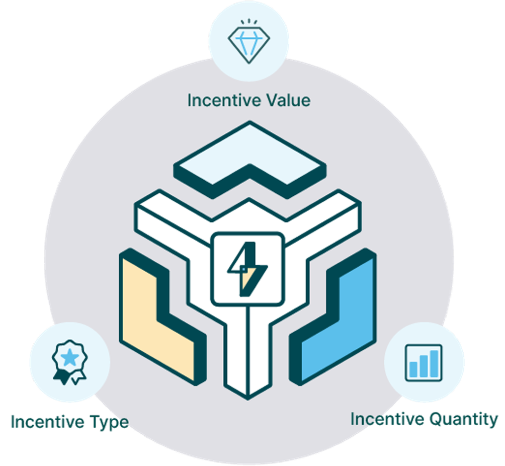 A graphic implying the analysis of incentive value, type, and quantity