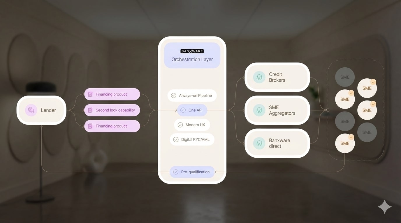 Banxware Orchestration Layer