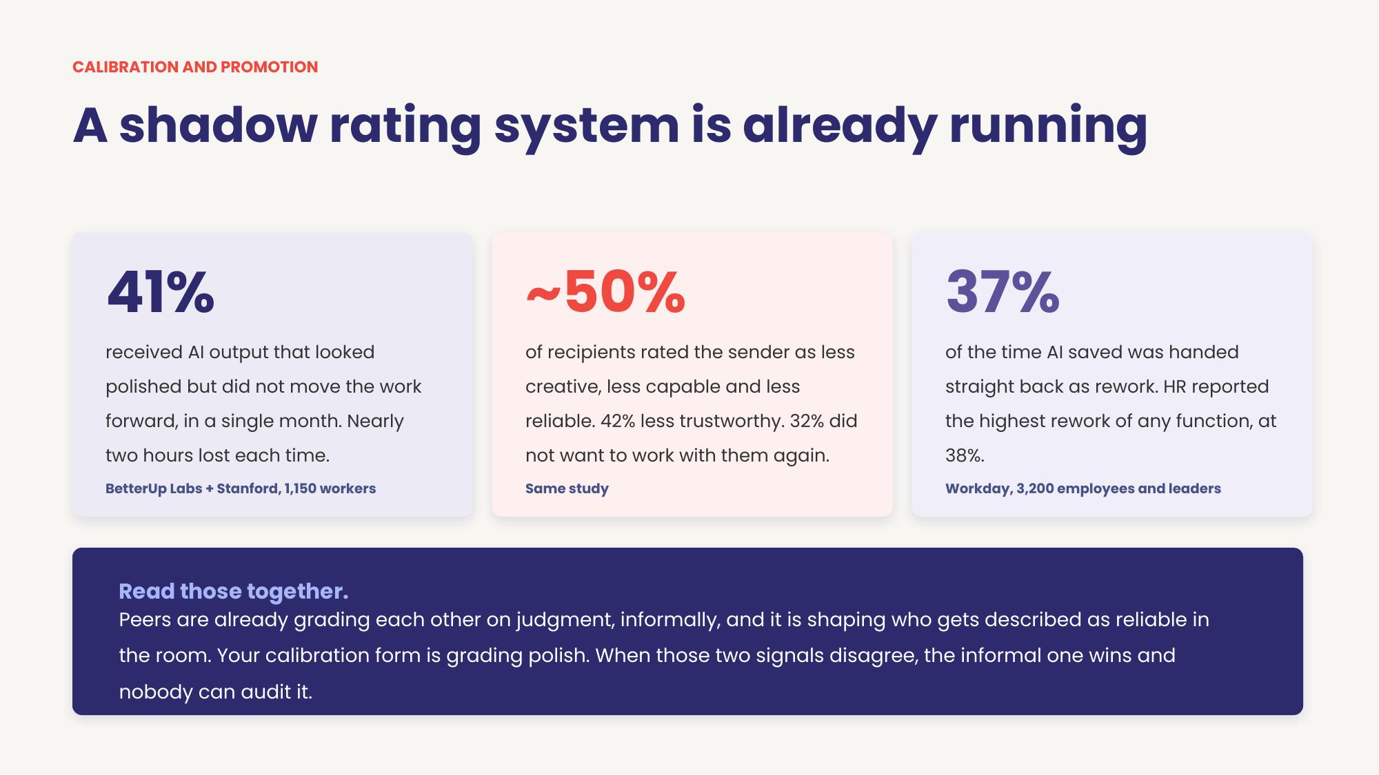 Shadow rating system statistics: 41 percent received low quality AI output, about 50 percent trusted the sender less, 37 percent of AI time savings lost to rework