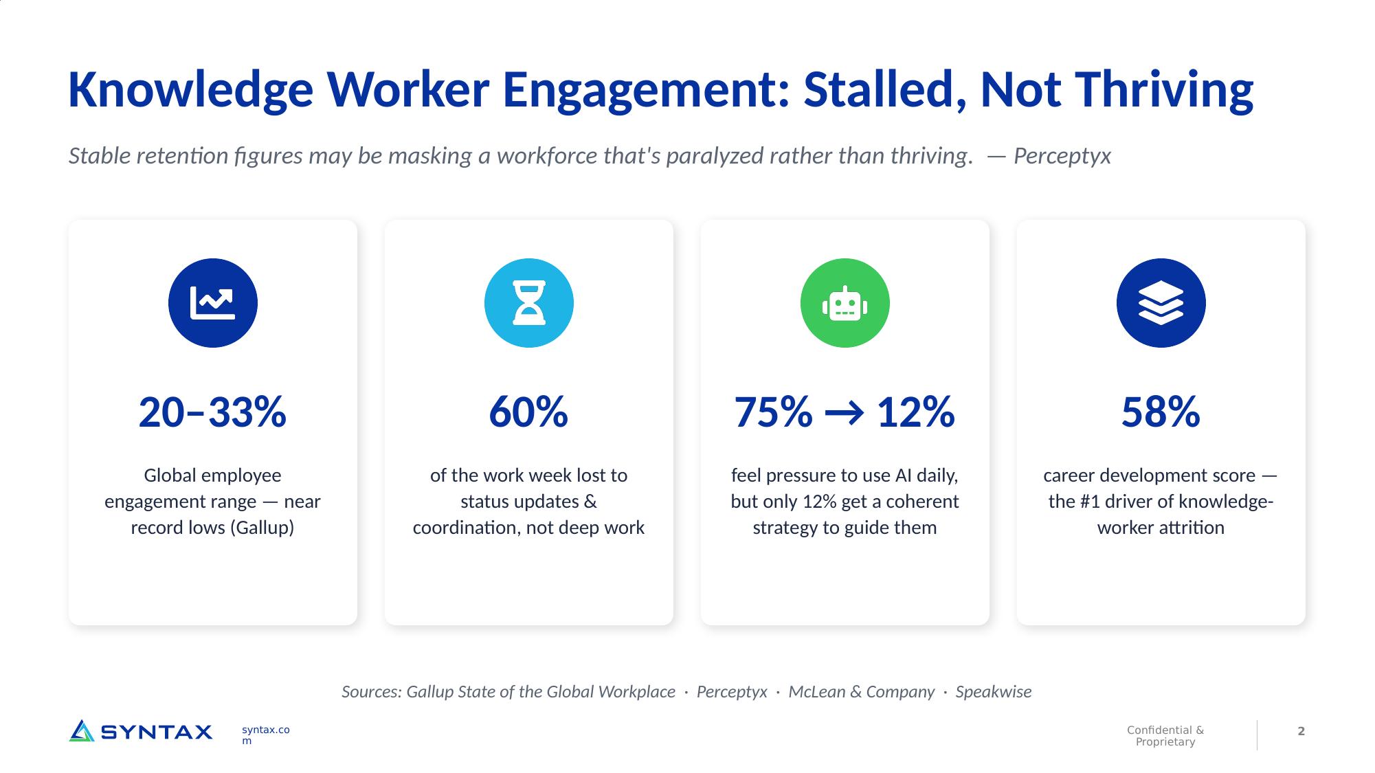 Chart showing knowledge worker engagement statistics: global employee engagement range near record lows, 60 percent of the work week lost to status updates and coordination rather than deep work, 75 percent feel pressure to use AI daily while only 12 percent get a coherent strategy, and a 58 percent career development score