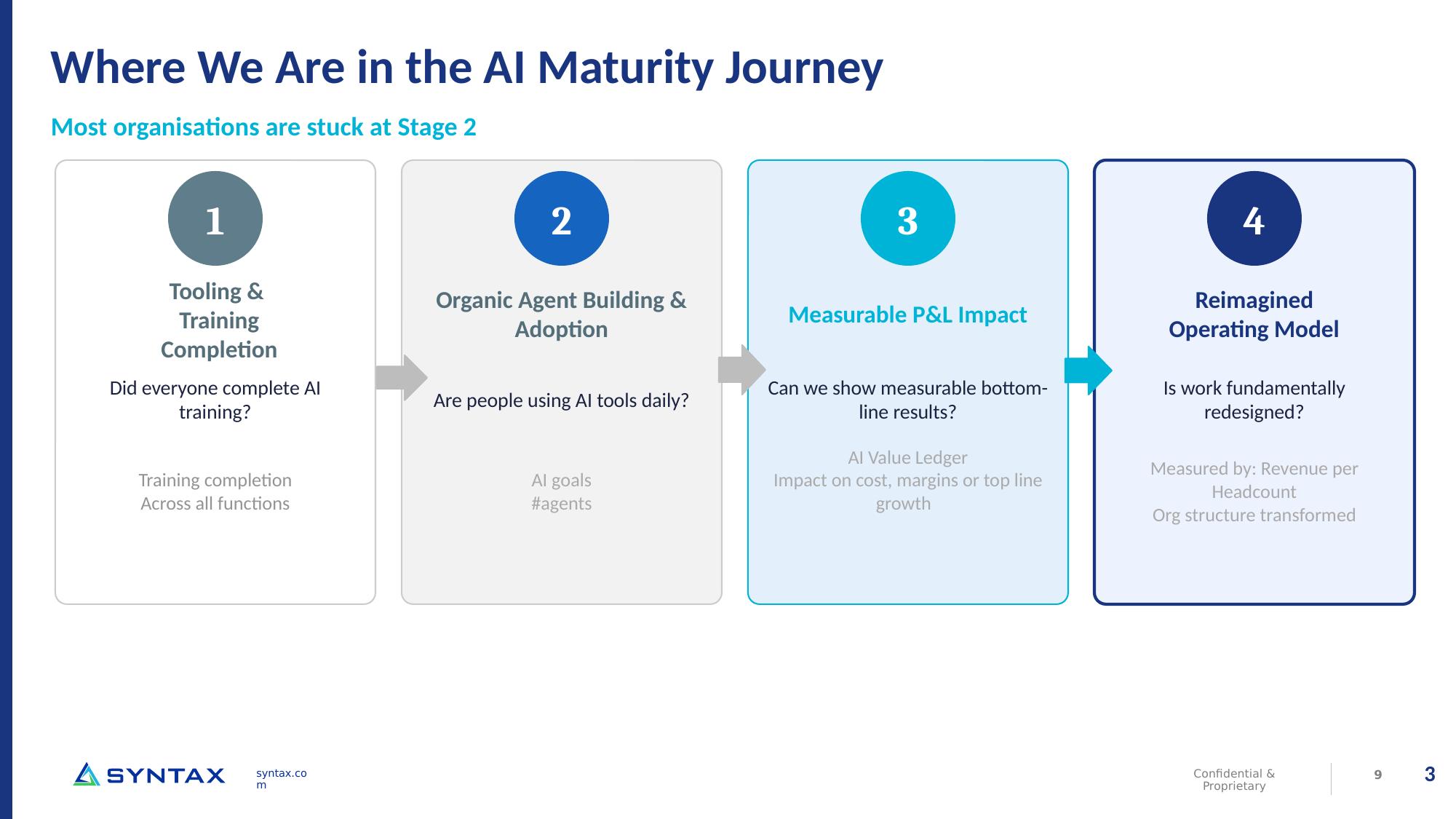 Diagram of the four-stage AI maturity journey: tooling and training completion, organic agent building and adoption, measurable P&L impact, and reimagined operating model. Most organizations are stuck at stage two.