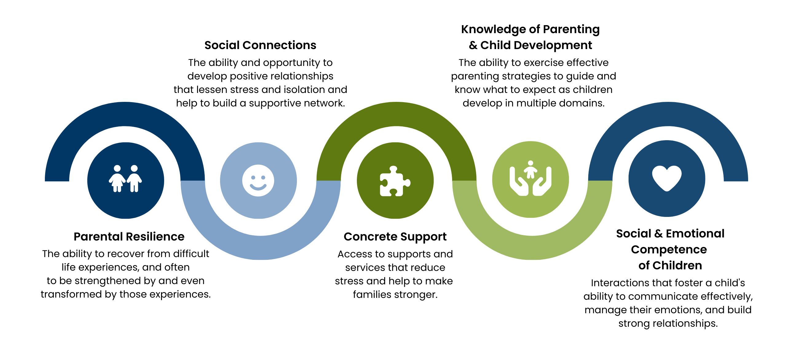 Graphic showing five protective factors: caring adults, social-emotional competence, problem-solving skills, safe places, and positive physical health, each represented by an icon and connected by a wavy line.