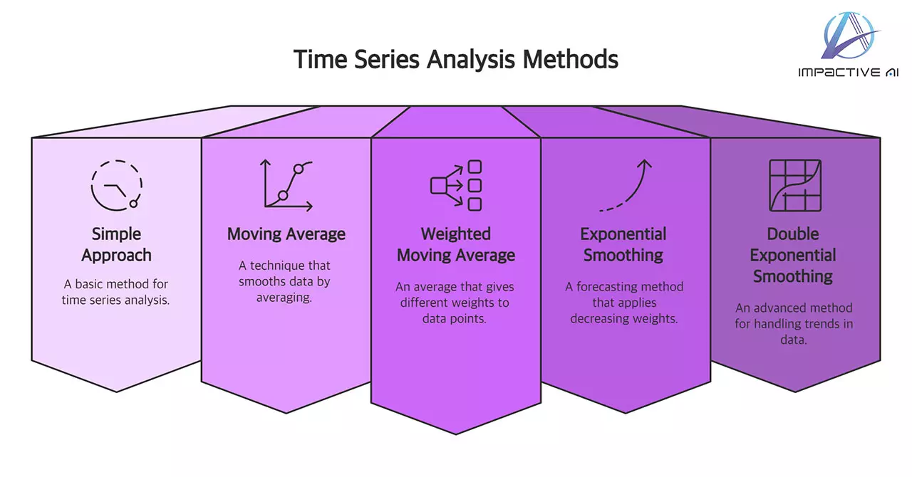 Time Series Analysis Techniques