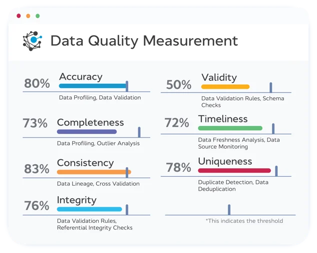 Data Quality Measurement Criteria