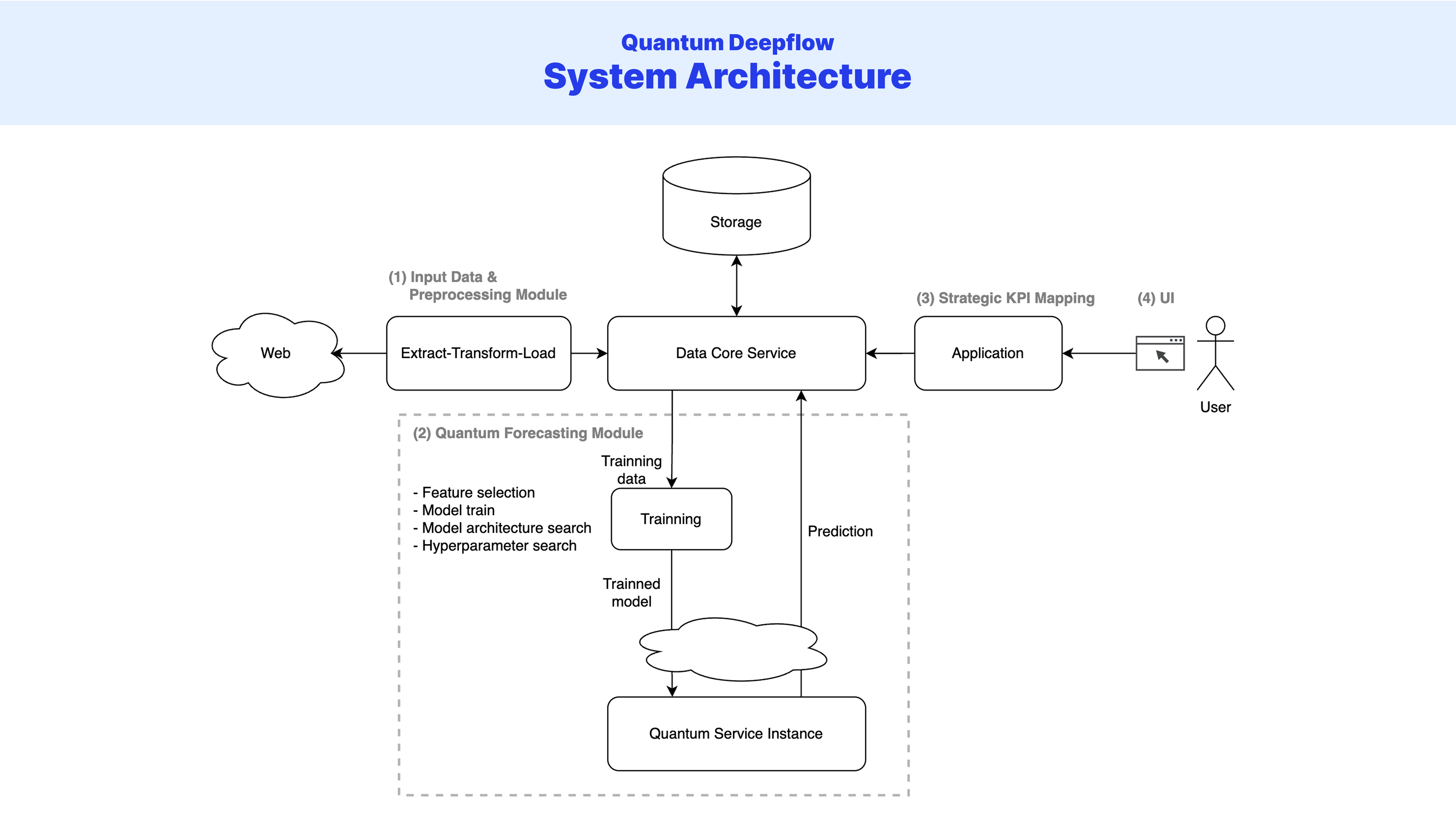 quantum deepflow system architecture