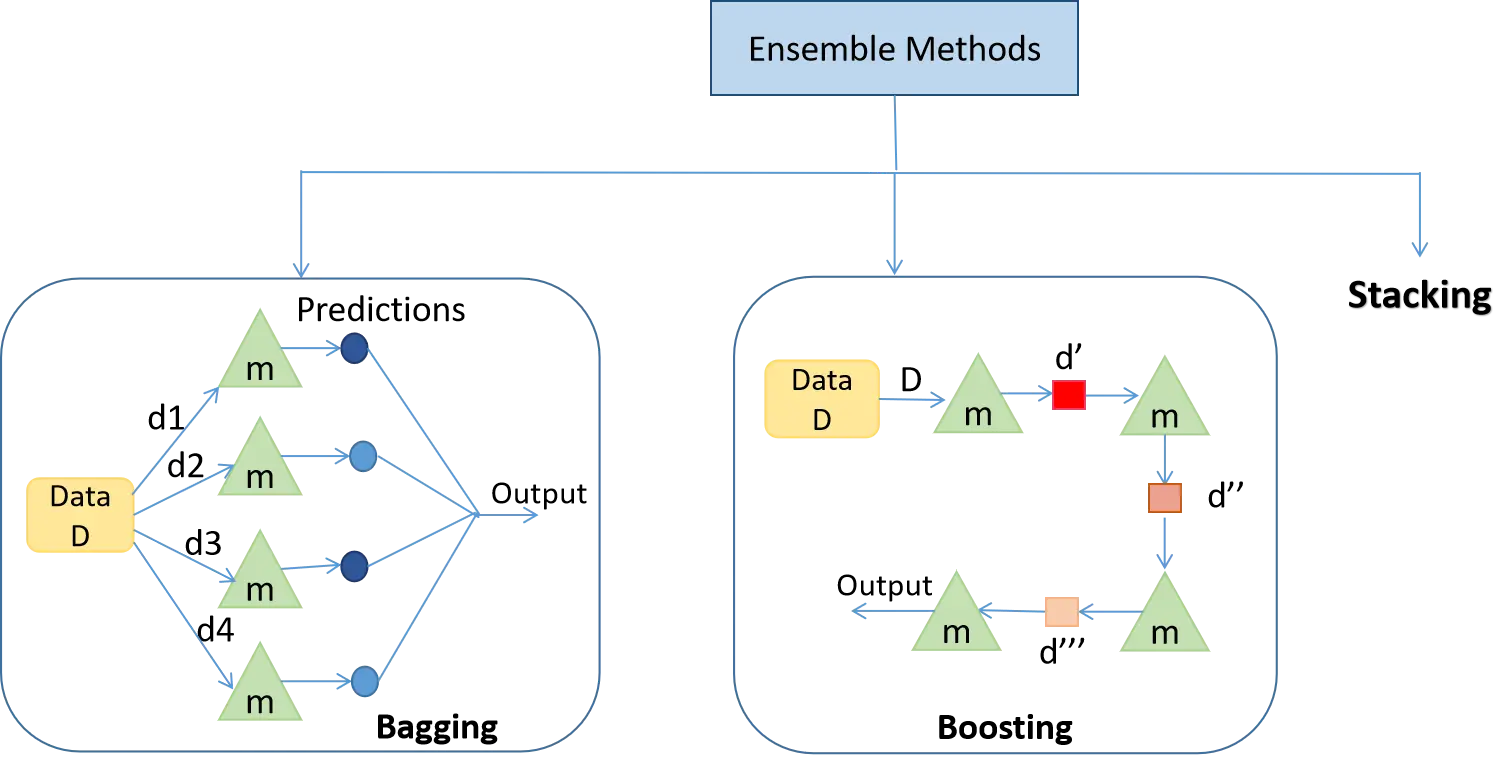 Ensemble method of deep learning