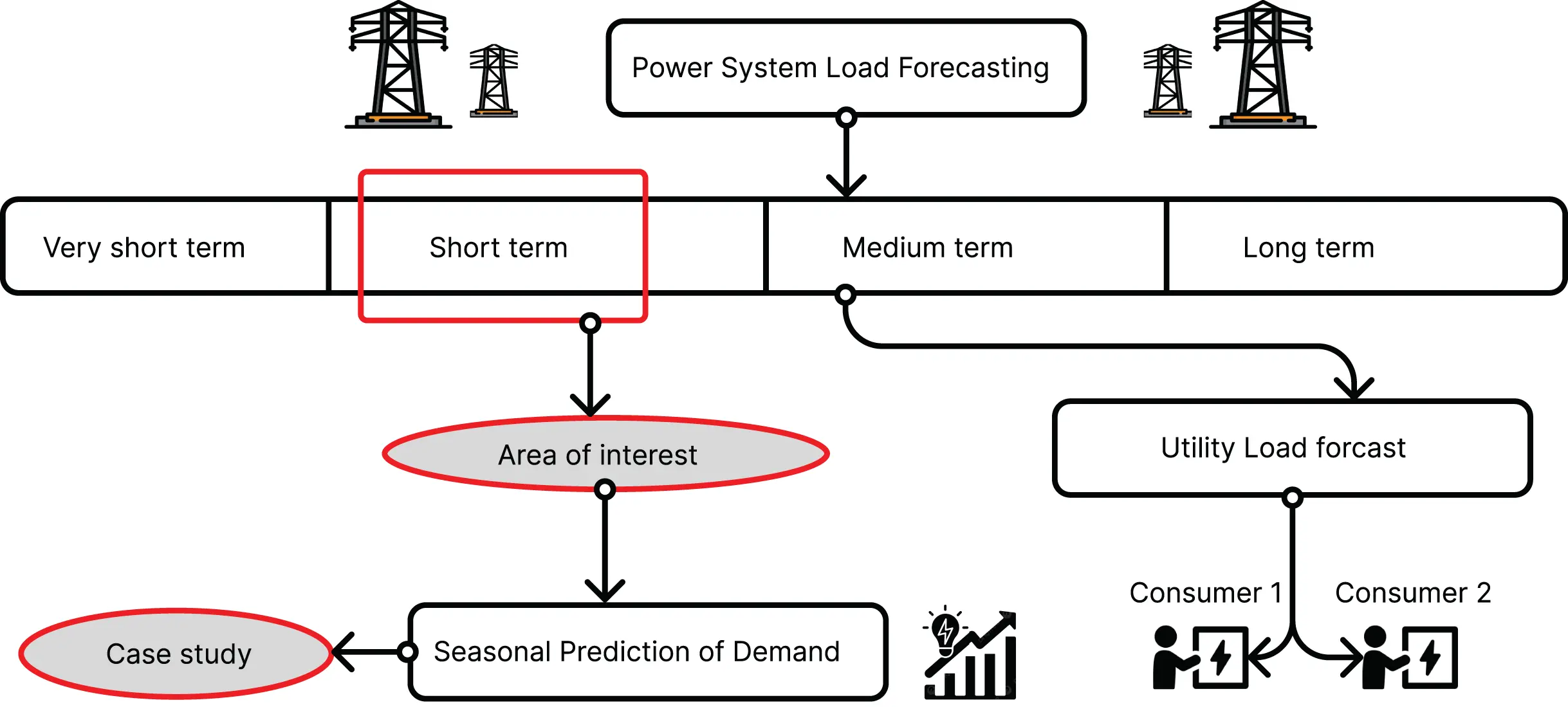 Smart city energy management forecasting framework by time horizon