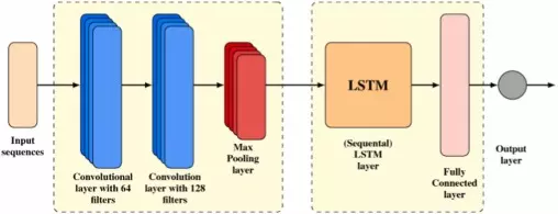 CNN-LSTM hybrid deep learning model architecture for energy demand forecasting combining convolutional neural networks with LSTM