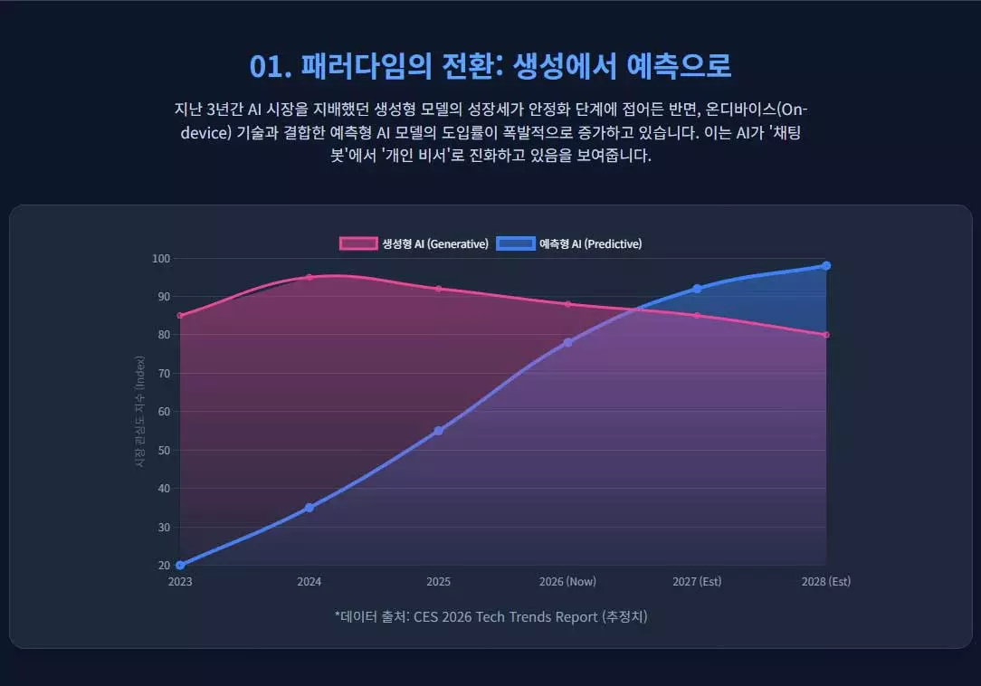 2023년부터 2028년까지 생성형 AI는 감소하고 예측형 AI는 급증하는 패러다임 전환 추세를 보여주는 CES 2026 Tech Trends Report 기반 그래프