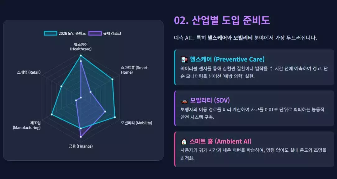 헬스케어와 모빌리티를 중심으로 예측 AI 도입 준비도가 높게 나타난 2026년 산업별 현황 레이더 차트와 주요 분야별 특징 설명