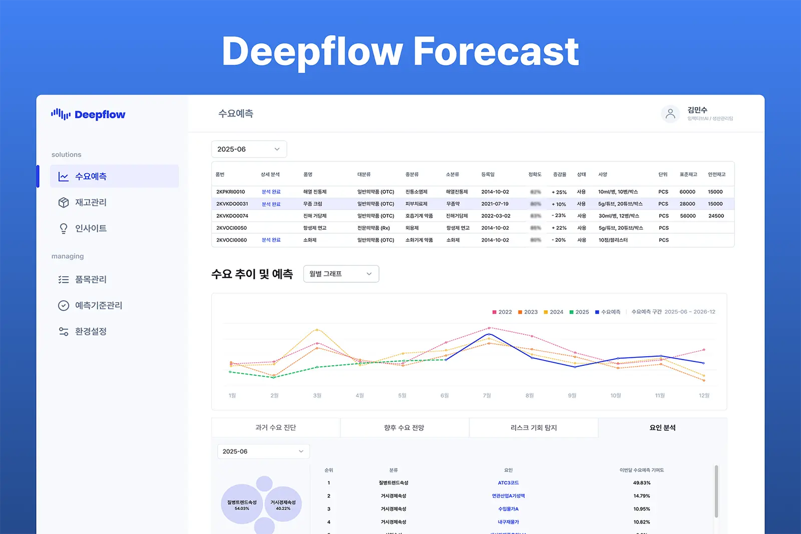 2025년 6월 수요예측 화면으로, 품목별 상세 분석 내역과 수요 추이 그래프, 과거 수요 진단과 향후 수요 전망, 그리고 리스크 탐지 요소를 포함한 예측 관리 도구가 표시된 ERP 시스템 화면