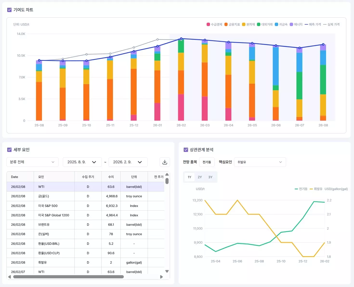 AI 기반 예측 데이터의 기여도 차트와 세부 요인, 그리고 주요 품목별 상관관계 분석 그래프와 표를 포함한 통합 예측 분석 화면으로, 기업의 공급망 및 재고 관리를 지원하는 ERP 관리 대시보드