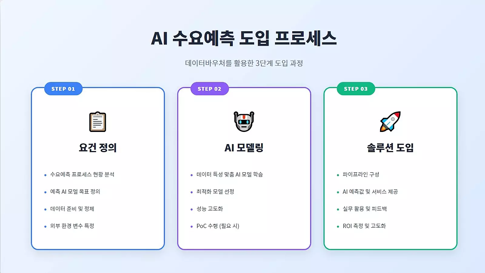 AI 수요예측 도입 프로세스를 데이터바우처 활용 3단계로 나누어 설명하는 인포그래픽으로, ‘요건 정의’, ‘AI 모델링’, ‘솔루션 도입’ 단계를 각각의 주요 내용과 함께 시각적으로 구분해 보여주는 자료
