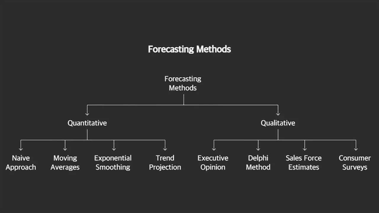 수요예측 방법론(Forecasting Methods)을 정리한 계층 구조도. 정량적 방법(Naive, Moving Averages 등)과 정성적 방법(Executive Opinion, Delphi Method 등)으로 분류하여 체계적인 분석 기법을 보여줌
