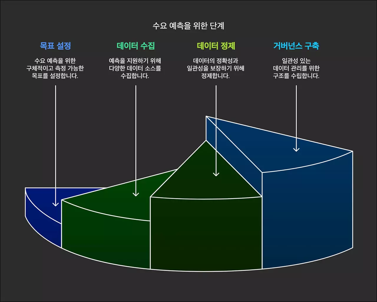 수요예측을 위한 4단계 과정을 설명하는 인포그래픽. 목표 설정, 데이터 수집, 데이터 정제, 거버넌스 구축의 각 단계를 계단형 입체 그래프로 표현하여 실행 순서를 강조함