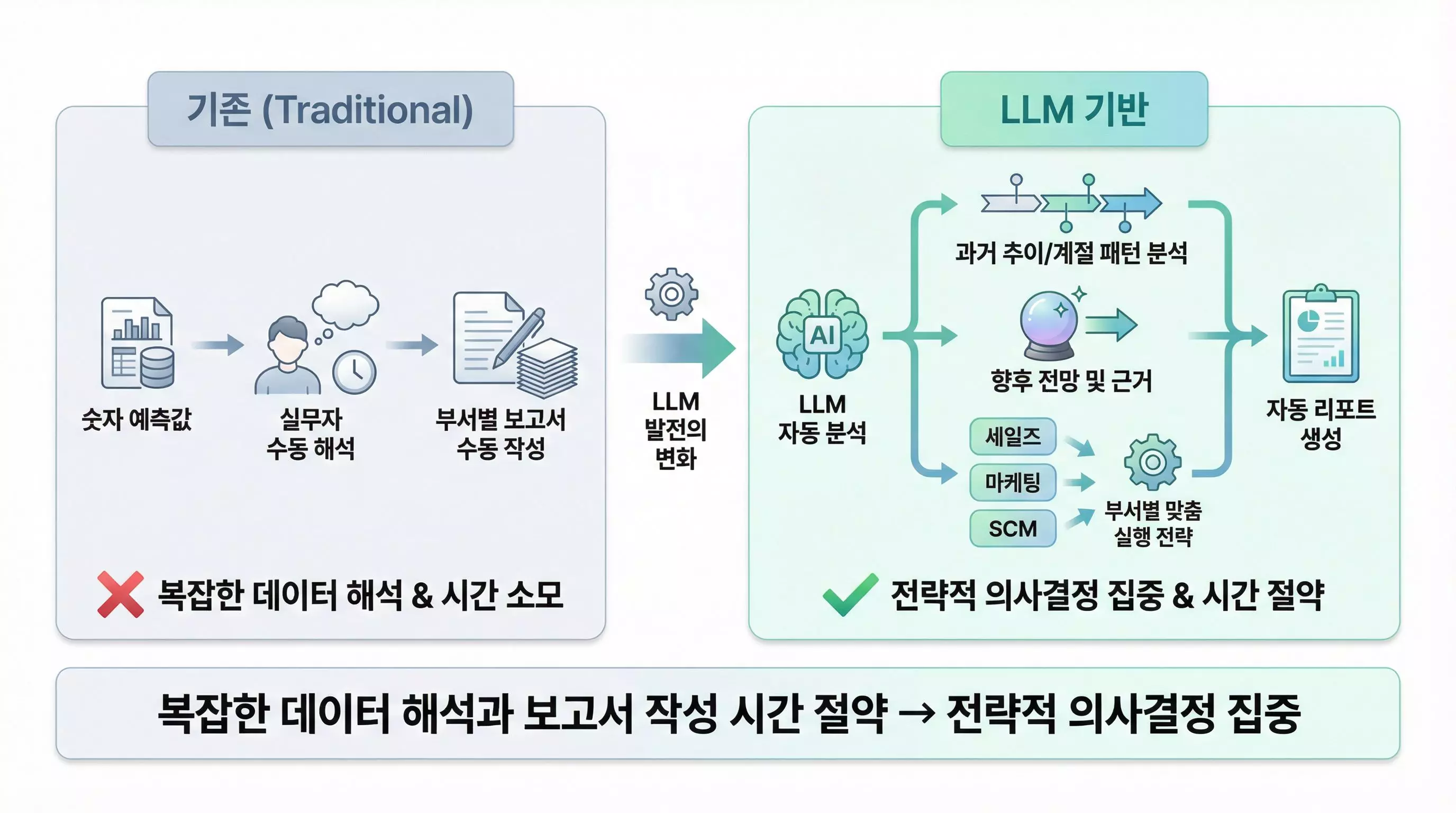 기존의 수동 데이터 해석 방식과 LLM 기반의 자동 분석 프로세스를 비교하여 업무 효율성과 전략적 의사결정 강화를 보여주는 수요예측 솔루션 비교 인포그래픽