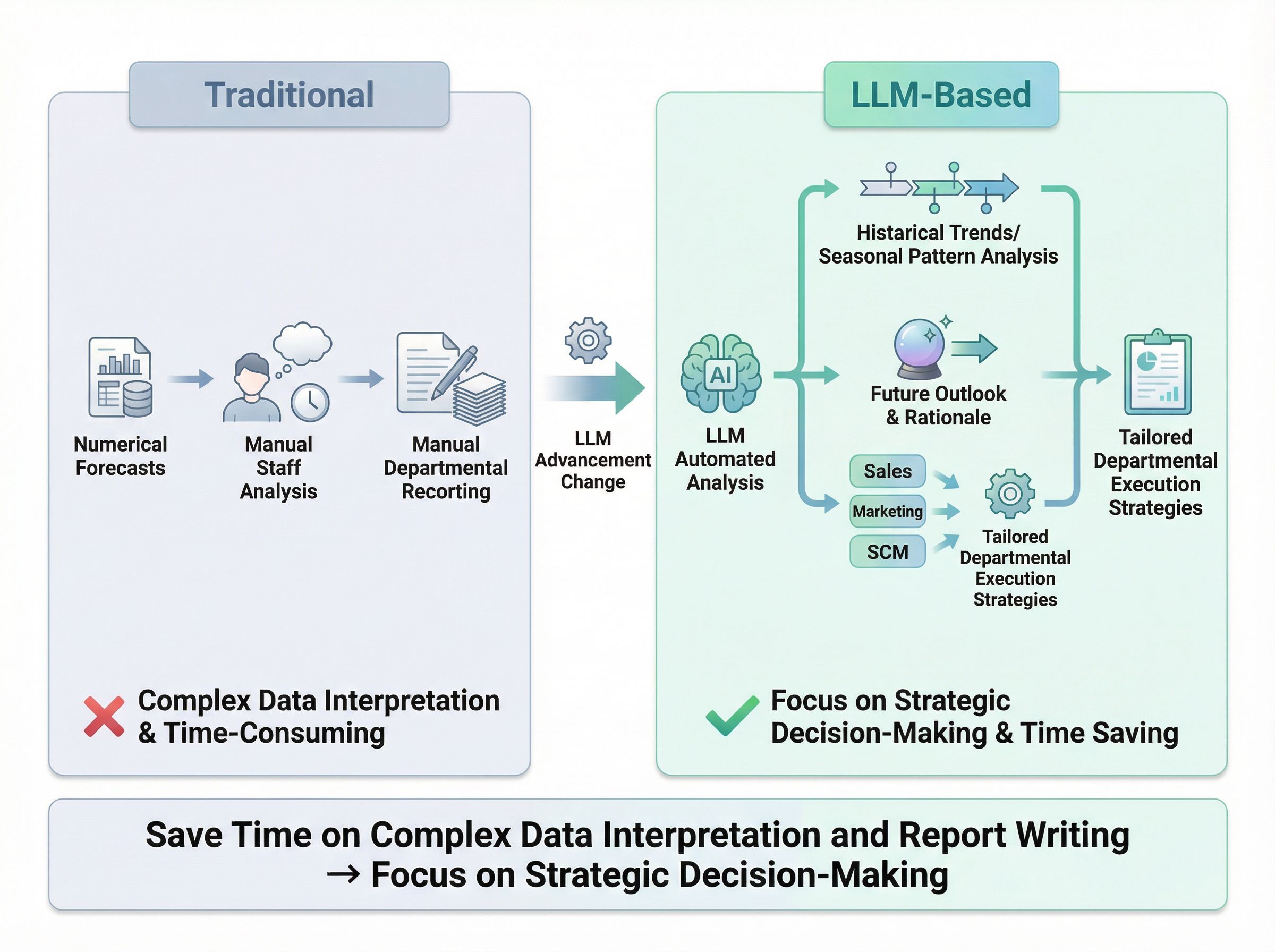 An infographic comparing traditional manual data analysis with LLM-based automated processes to highlight enhanced strategic decision-making through a demand forecasting solution