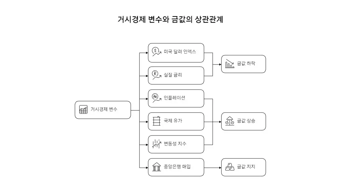 미국 달러 인덱스, 실질 금리, 인플레이션 등 주요 거시경제 변수와 금 시세의 상관관계를 분석하여 나타낸 금값 예측 요인 구조도