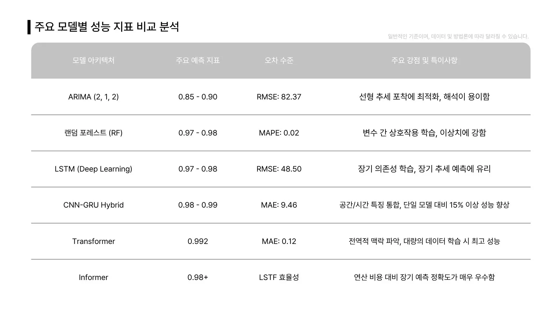 ARIMA, LSTM, Transformer 등 주요 AI 모델별 성능 지표와 오차 수준 및 강점을 비교 분석한 금값 예측 알고리즘 성능 비교표