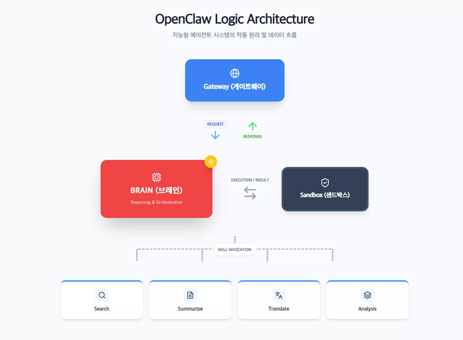 OpenClaw logic architecture diagram illustrating the data flow between Gateway, Brain, and Sandbox for reasoning, orchestration, and skill invocation.