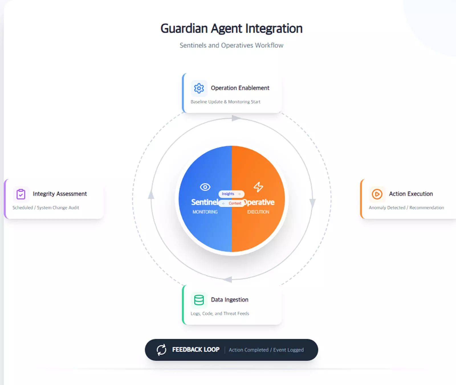 Guardian Agent integration workflow in OpenClaw showing the feedback loop between Sentinel monitoring and Operative execution for system integrity.
