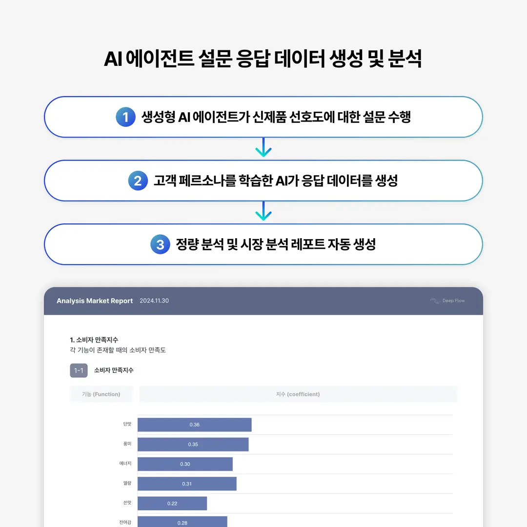 AI 에이전트 설문 응답 데이터 생성 및 분석 과정을 설명하는 이미지. 상단에는 3단계 프로세스(설문 수행, 응답 데이터 생성, 리포트 자동 생성)가, 하단에는 실제 생성된 '시장 분석 리포트' 내의 소비자 만족도 지수 바 차트 화면이 예시로 보여짐