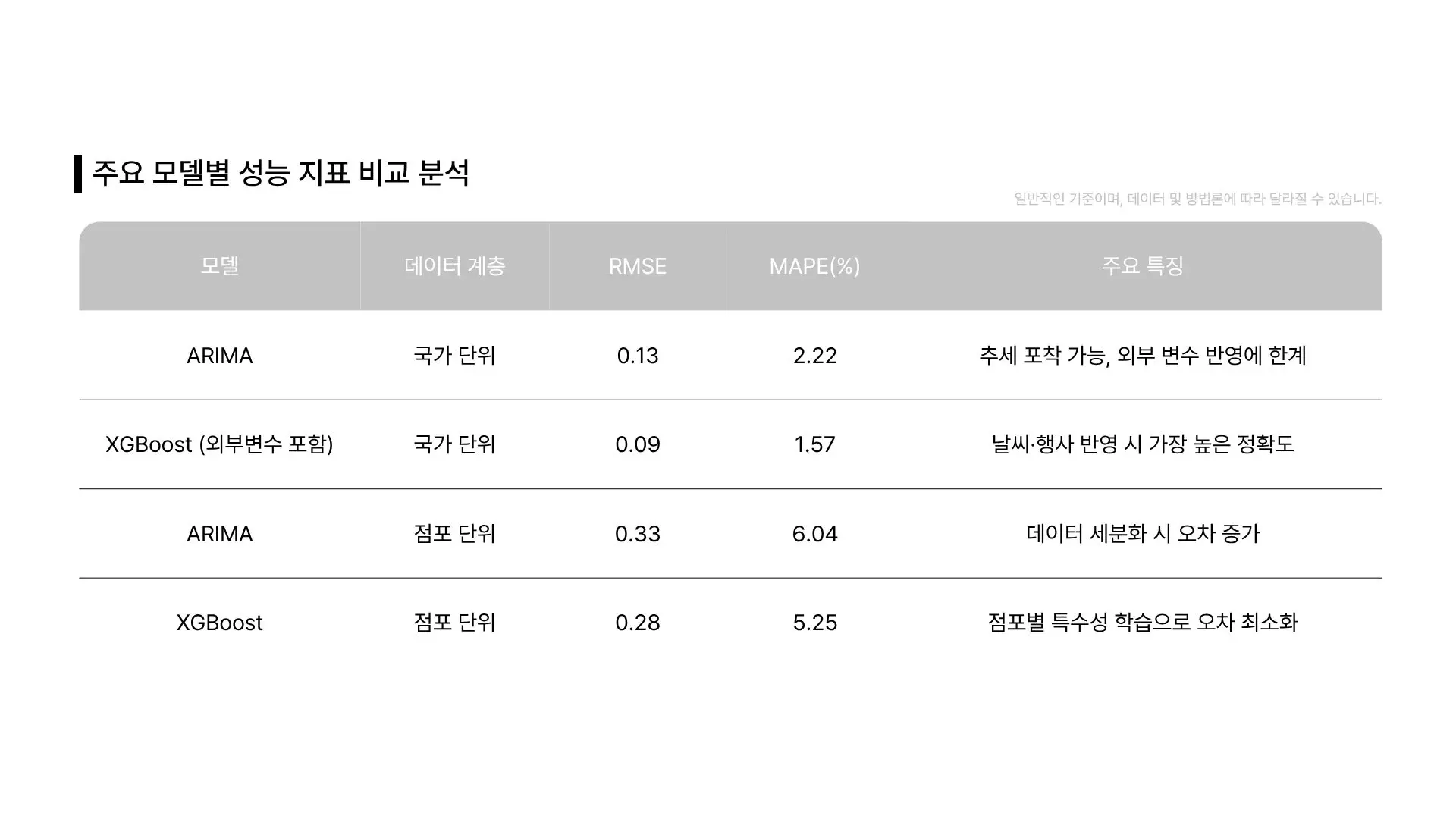 ARIMA와 XGBoost 등 주요 예측 모델별 국가 및 점포 단위 성능 지표(RMSE, MAPE) 비교 분석표