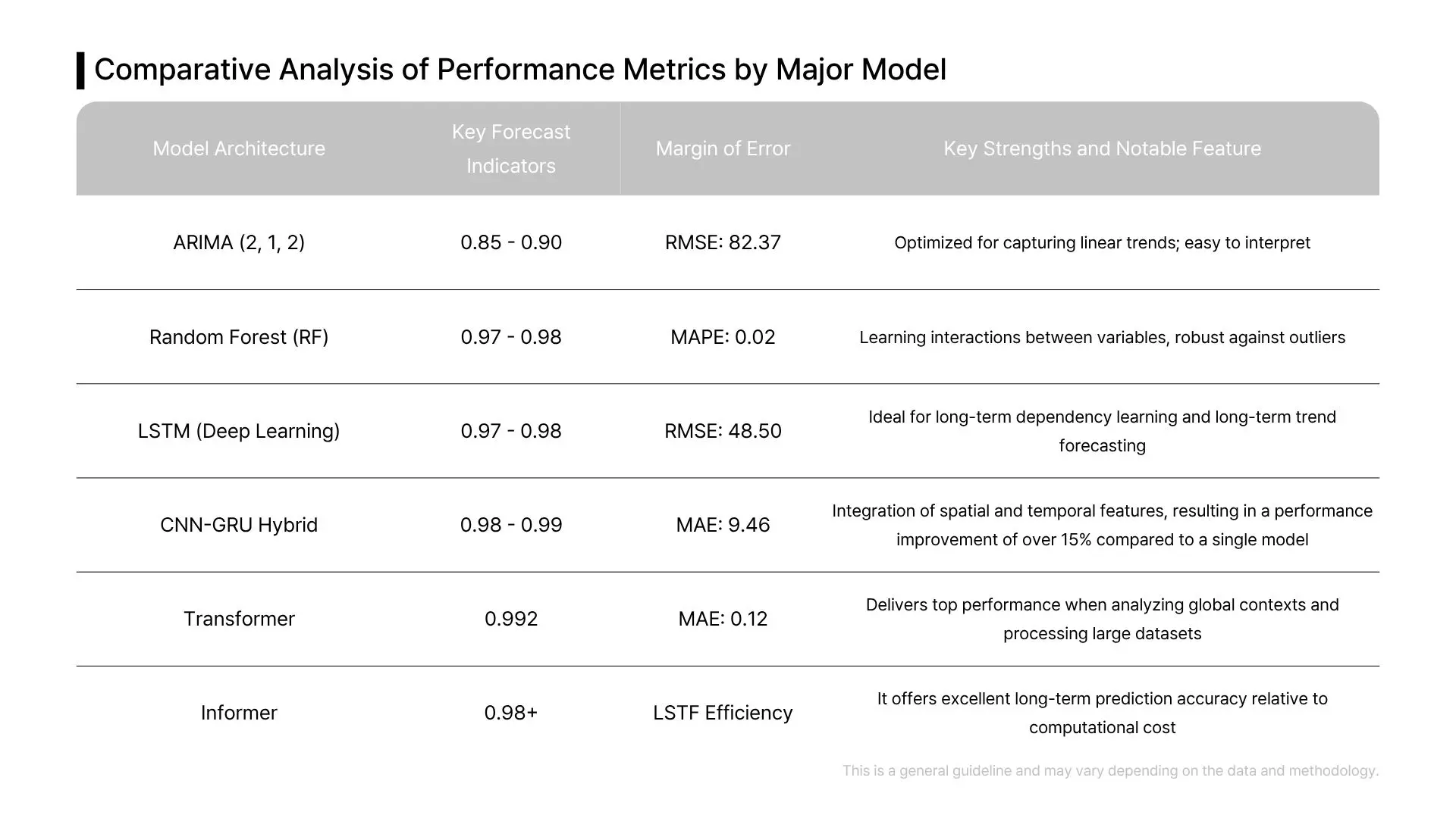 A comparison table of performance metrics (RMSE, MAPE) for major forecasting models like ARIMA and XGBoost at national and store levels.