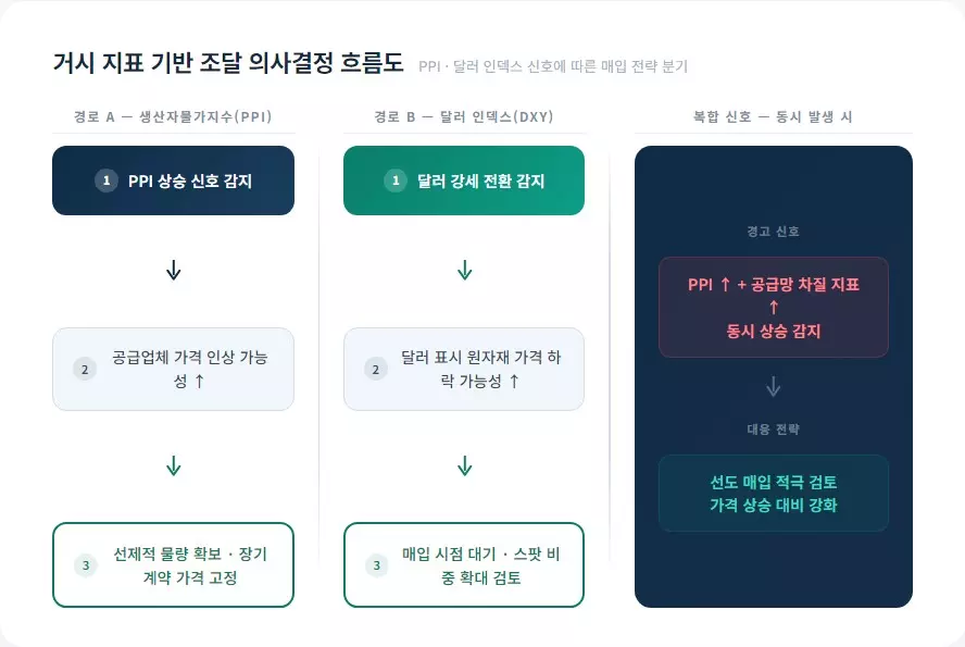 거시 지표(PPI, DXY) 기반 조달 의사결정 흐름도. 생산자물가지수와 달러 인덱스 신호에 따른 원자재 가격 매입 전략 분기 설명
