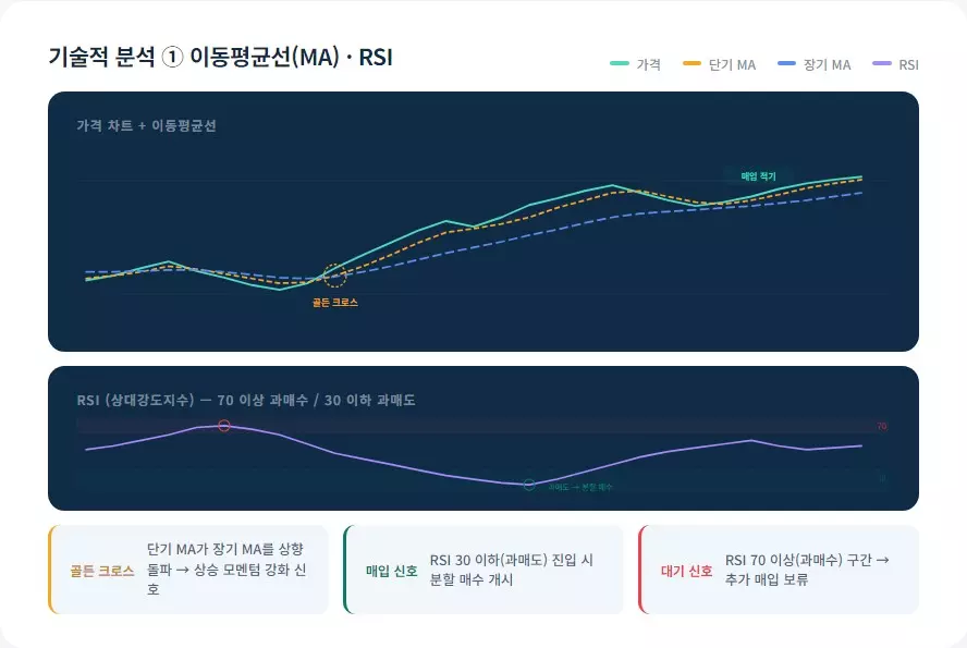 이동평균선(MA)과 RSI를 활용한 기술적 분석 대시보드. 골든크로스와 매입 신호를 통해 원자재 가격 추세 및 매매 적기 포착