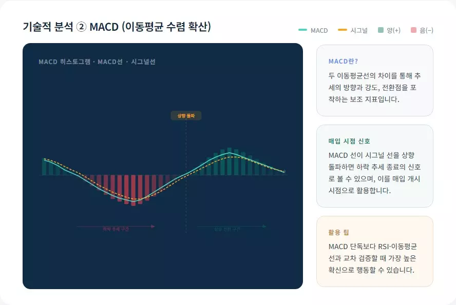 MACD(이동평균 수렴 확산) 보조 지표를 활용한 기술적 분석 화면. 하락 추세 종료 및 상승 신호 감지를 통한 원자재 가격 매입 시점 활용