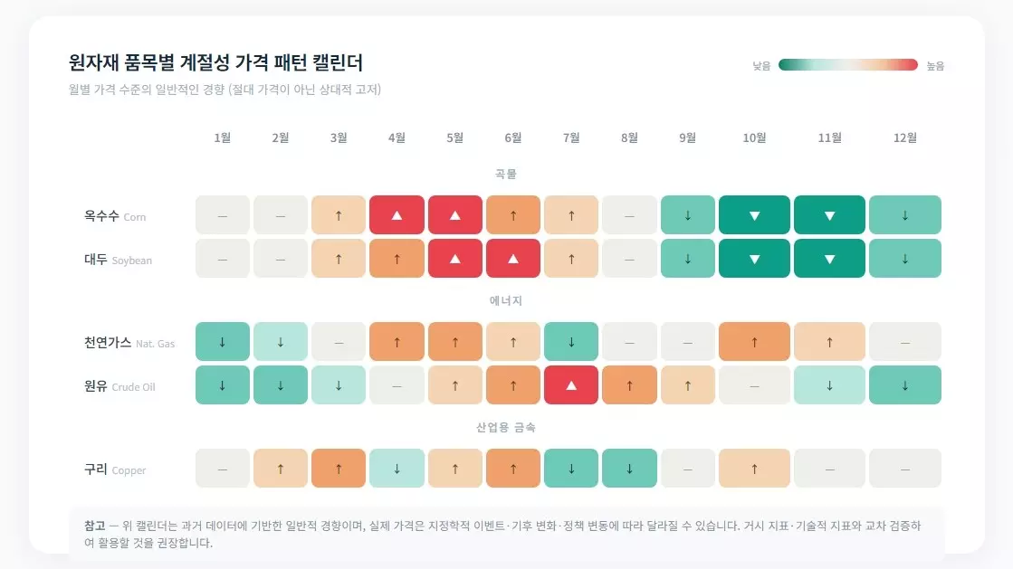 원자재 품목별(옥수수, 대두, 천연가스 등) 계절성 가격 패턴 캘린더. 월별 상대적 고저를 나타내어 원자재 가격의 계절적 변동 추세 제시