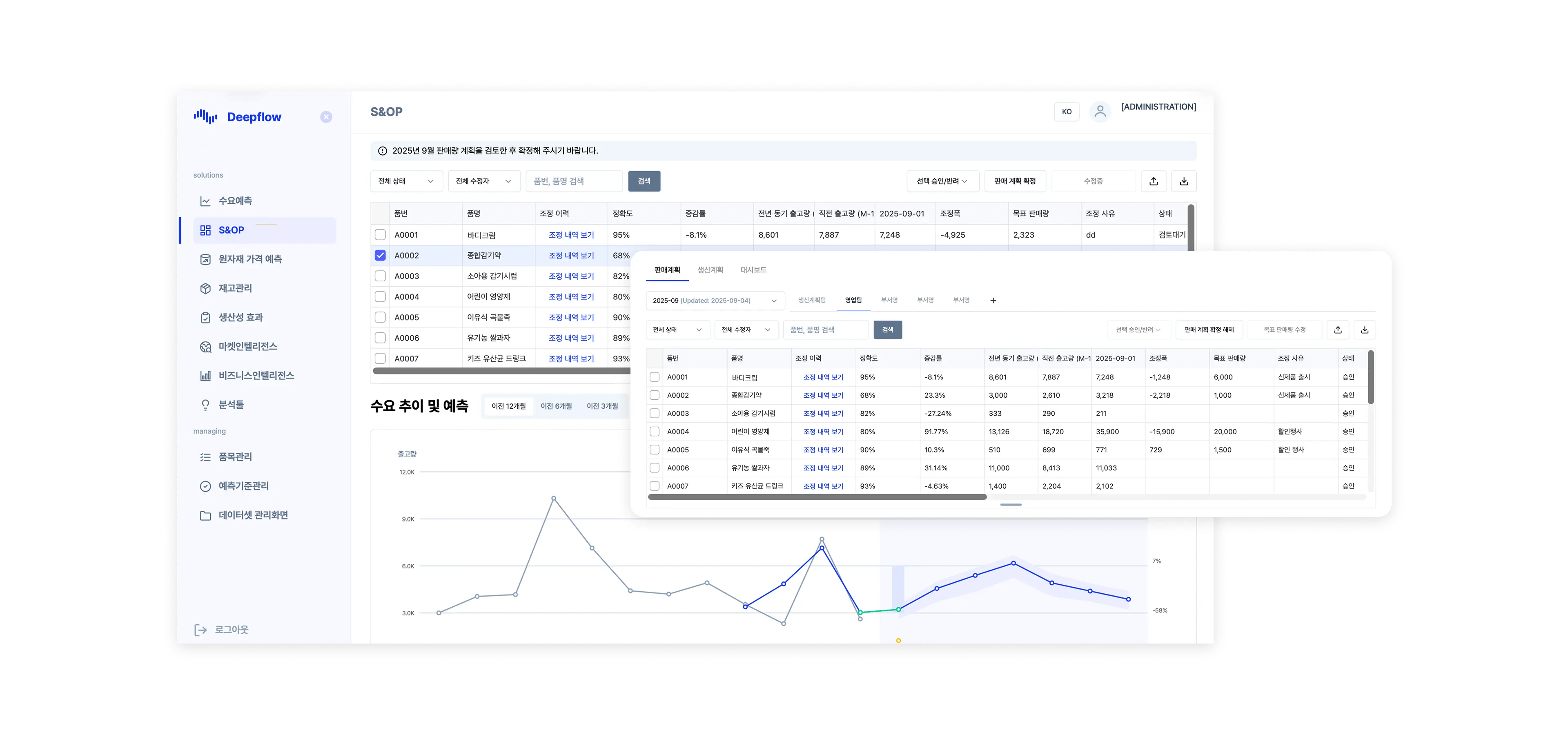 Deepflow 솔루션의 S&OP(판매 및 운영 계획) 대시보드 화면. 데이터 기반 분석을 통해 계절성 제품의 판매 계획 수립 및 정확도를 검토하는 과정