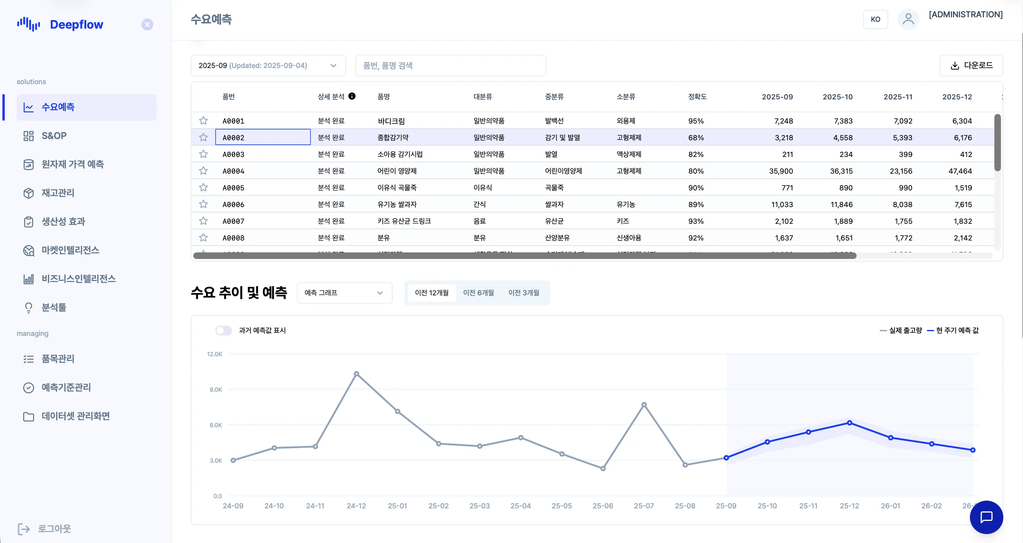 Deepflow의 수요 추이 및 예측 그래프 인터페이스. 과거 데이터 추세를 분석하여 계절성 제품의 미래 판매량을 정밀하게 예측하는 관리 화면