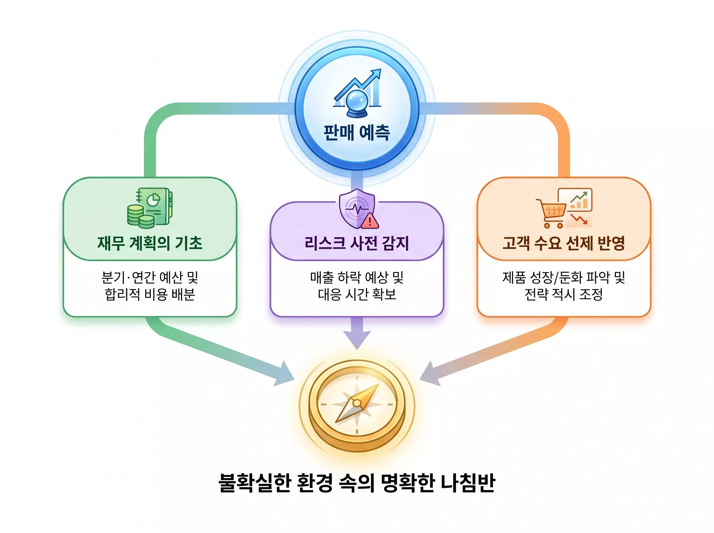 판매 예측의 3대 핵심 가치인 재무 계획 기초, 리스크 사전 감지, 고객 수요 선제 반영을 나타내는 전략 인포그래픽