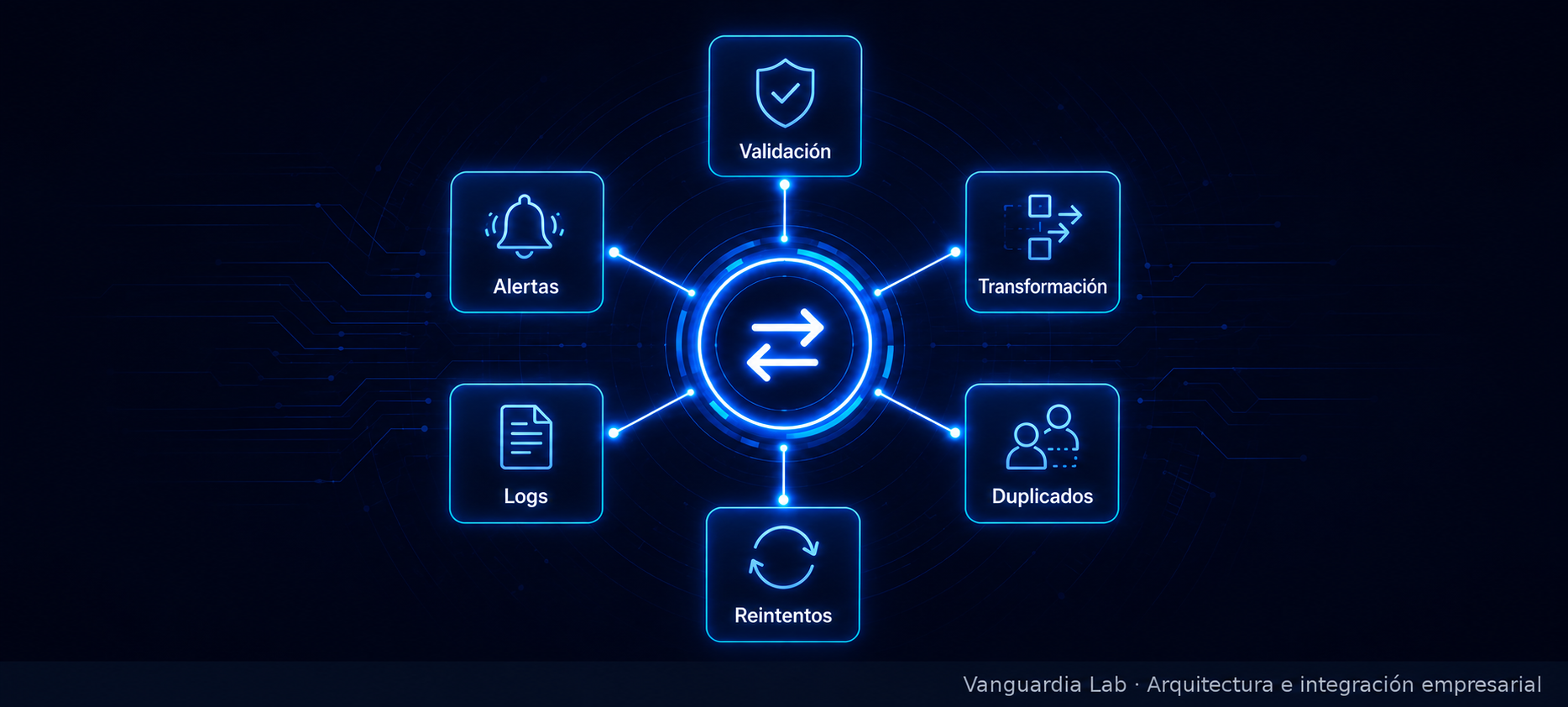 Controles de una integración confiable: validación, deduplicación, reintentos, registros y alertas.