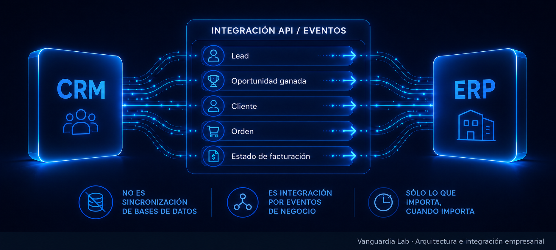 Diagrama de integración por eventos entre CRM, API, middleware y ERP.