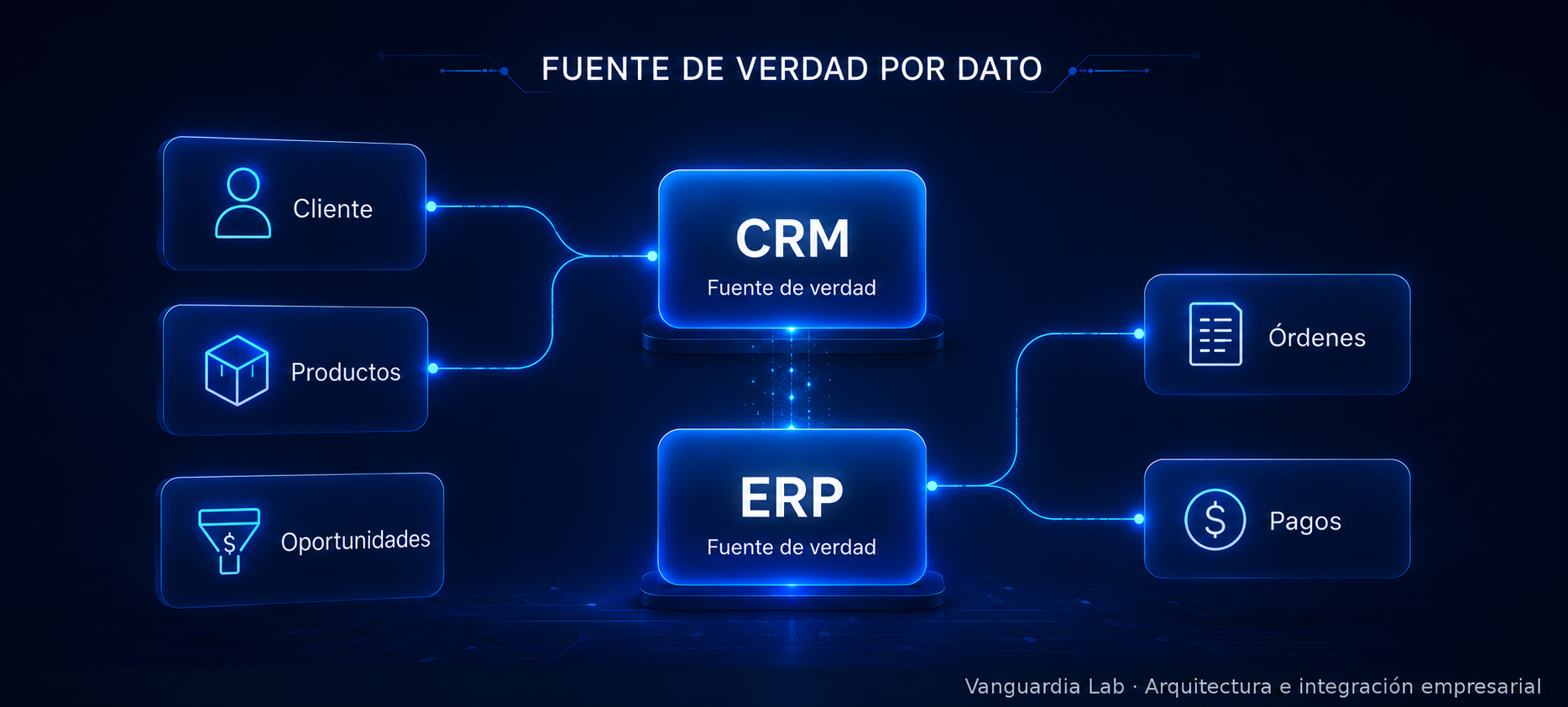 Diagrama de fuentes de verdad entre CRM y ERP según el tipo de dato empresarial.
