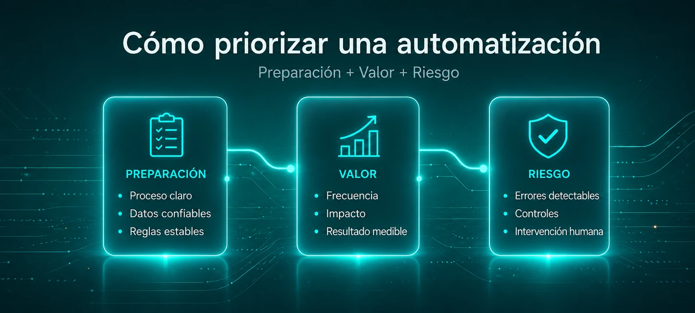 Framework para priorizar automatizaciones según preparación, valor y riesgo.