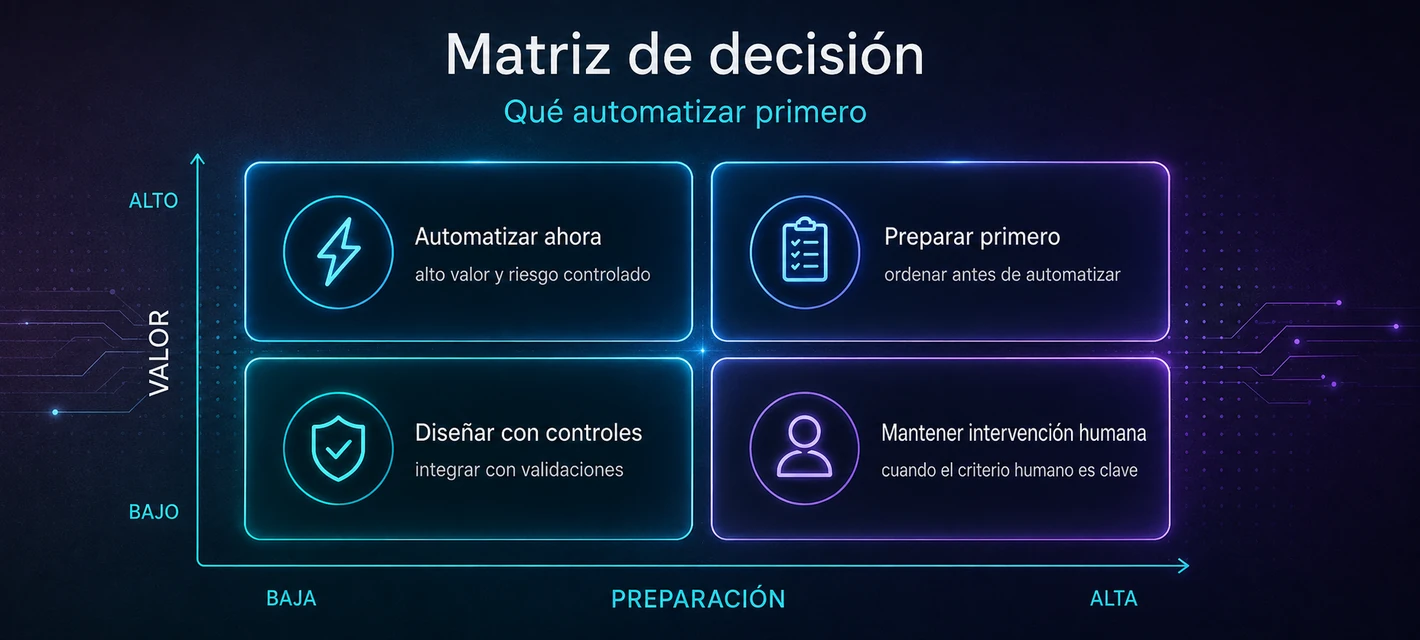 Matriz de decisión para automatizar ahora, preparar primero, diseñar controles o mantener intervención humana.